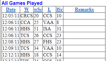 List of games played